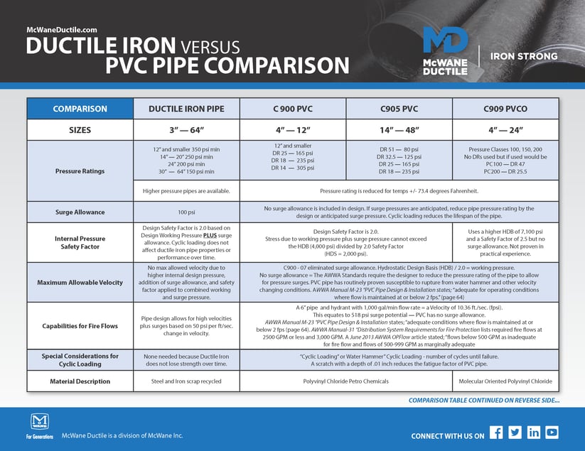 Ductile Iron Vs PVC Pipe Comparison